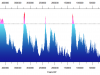 Global Temperatures detail